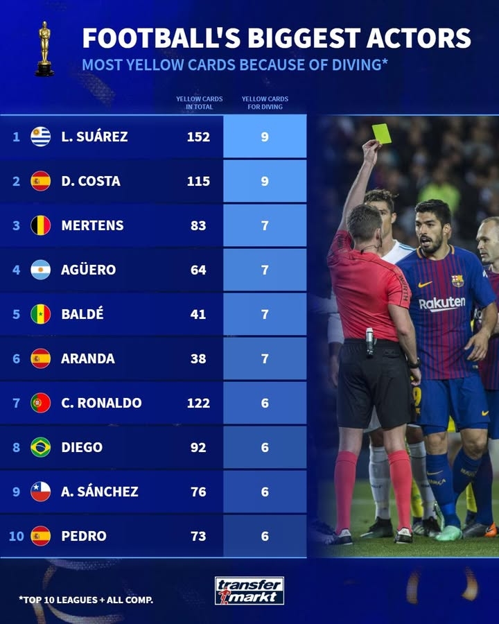 开云官网-德转列前10联赛假摔染黄次数榜:苏牙&科斯塔9黄第一,C罗6黄上榜